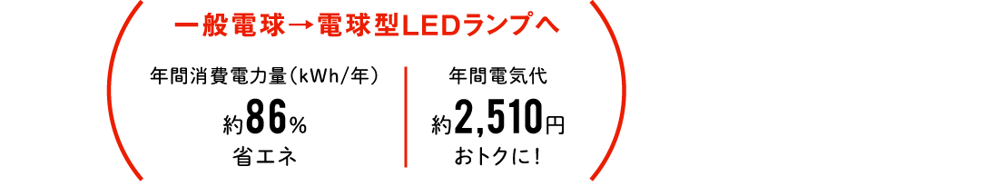 一般電球→電球型LEDランプへ 年間消費電力量（kWh/年）約86％省エネ、年間電気代約2,510円おトクに！