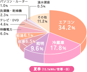 夏季（13.1kWh/世帯・日）　グラフ