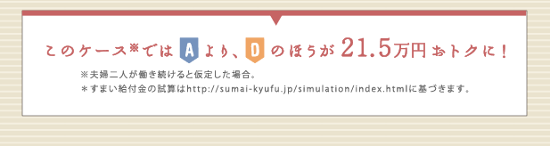 このケース※ではAより、Dのほうが21.5万円おトクに！※夫婦二人が働き続けると仮定した場合。※すまい給付金の試算はhttp://sumai-kyufu.jp/simulation/index.html>に基づきます。